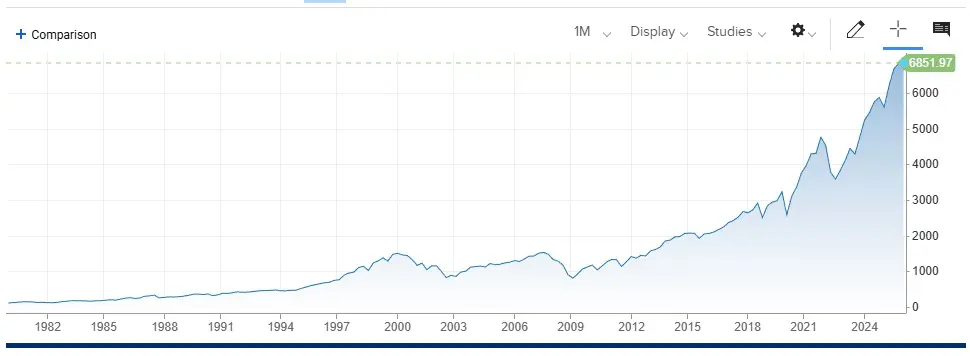 SP 500 CNBC