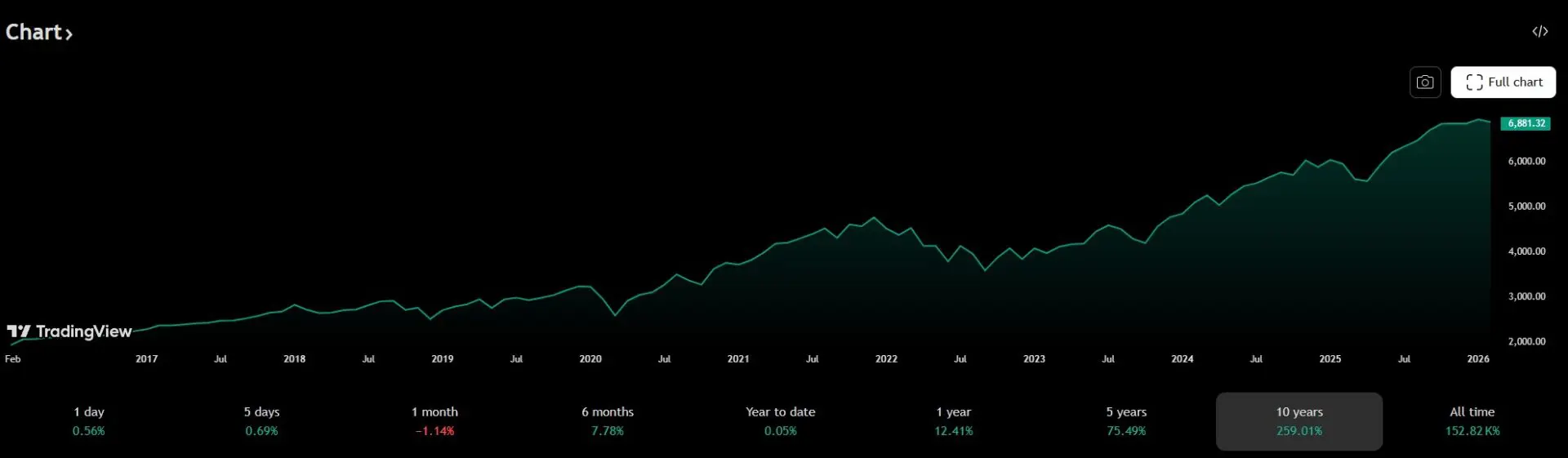 SP 500 grafico 10 anni