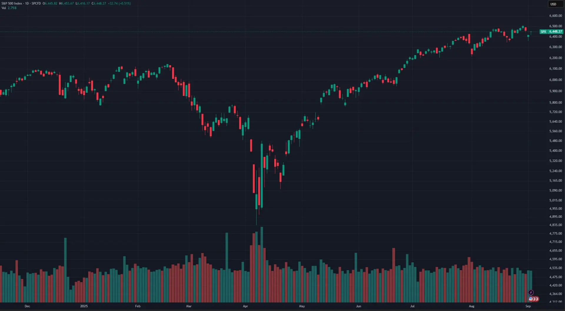 SP 500 grafico 2025