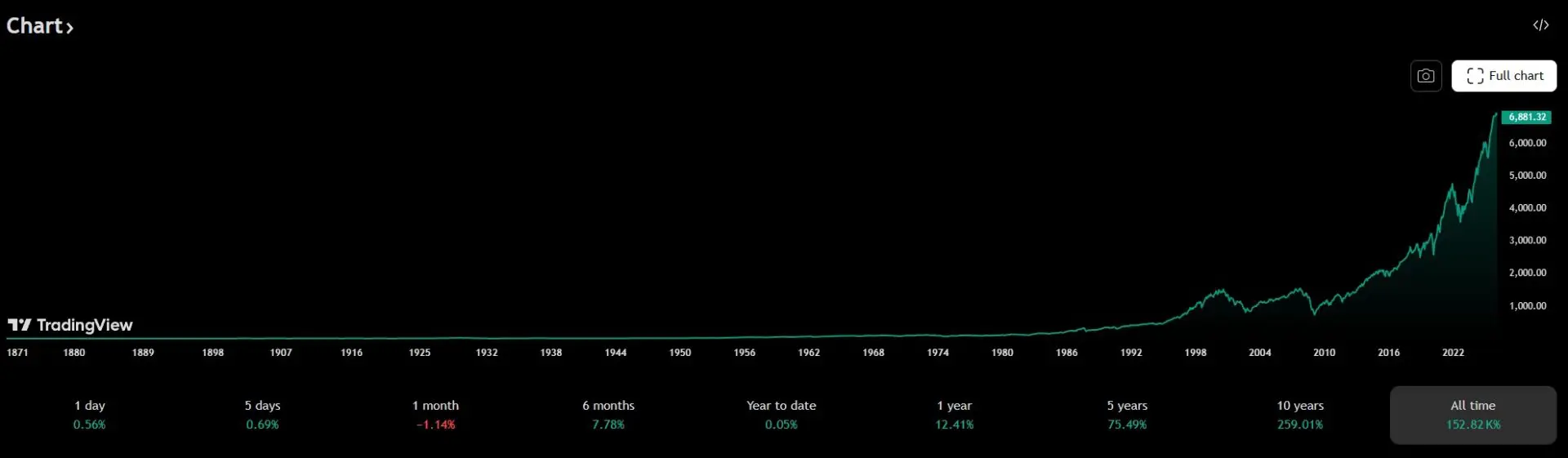SP 500 grafico all time