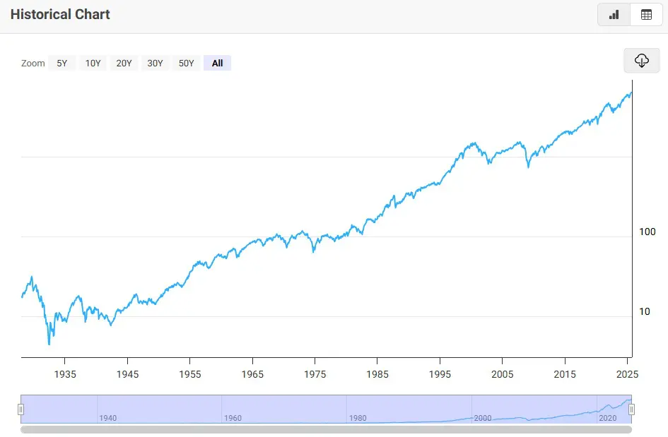 SP 500 grafico all time