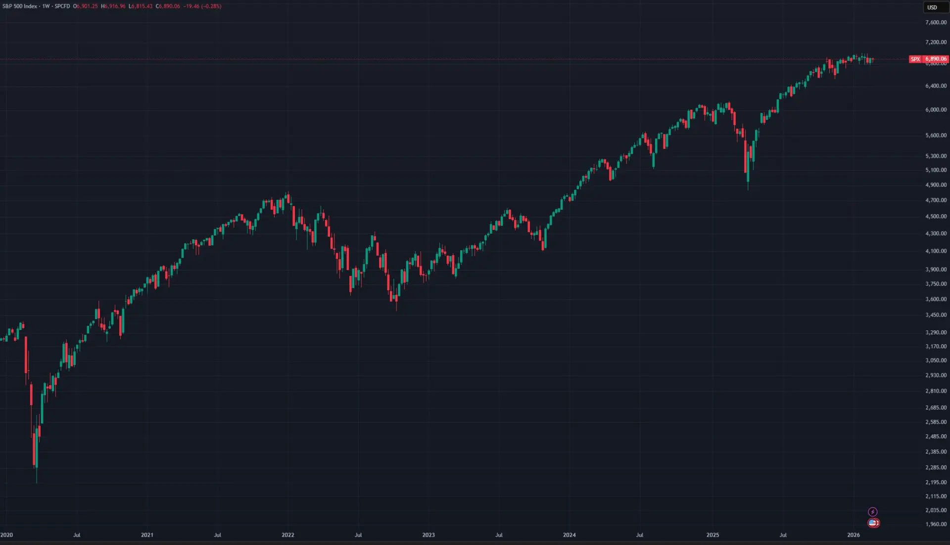 SP 500 index 5 anni