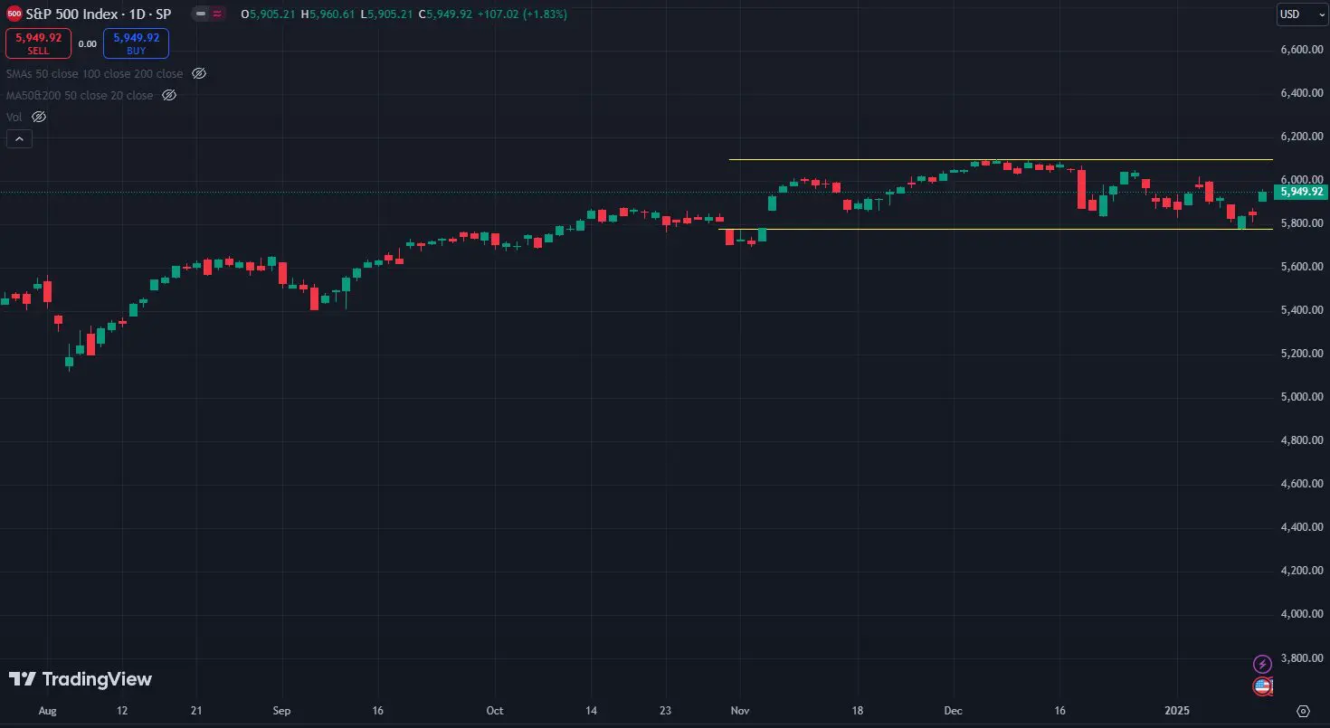 S&P 500 index