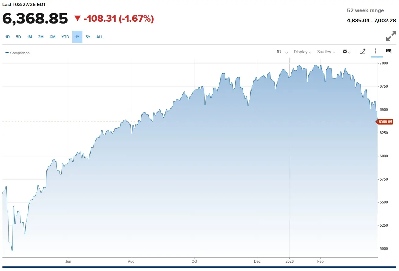 SP 500 marzo 2026