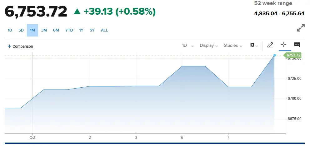 SP 500 ottobre shutdown