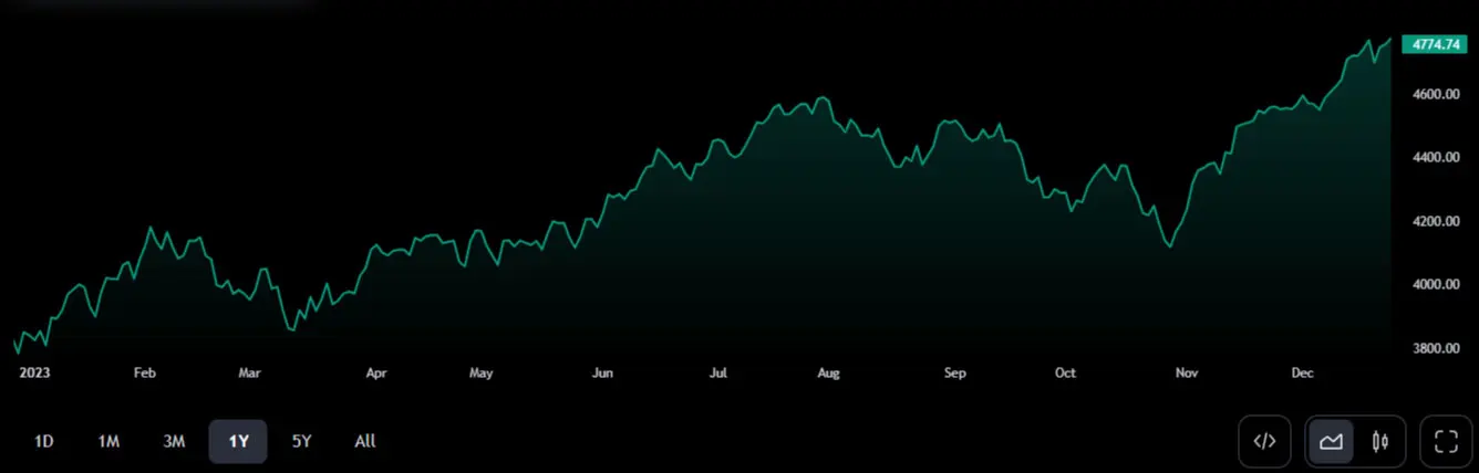 S&P500 2023