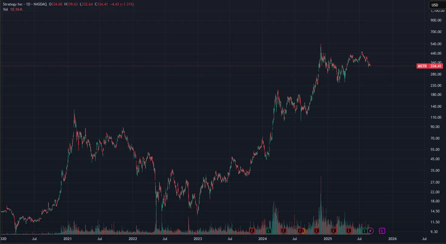 STRATEGY USD settembre 2025