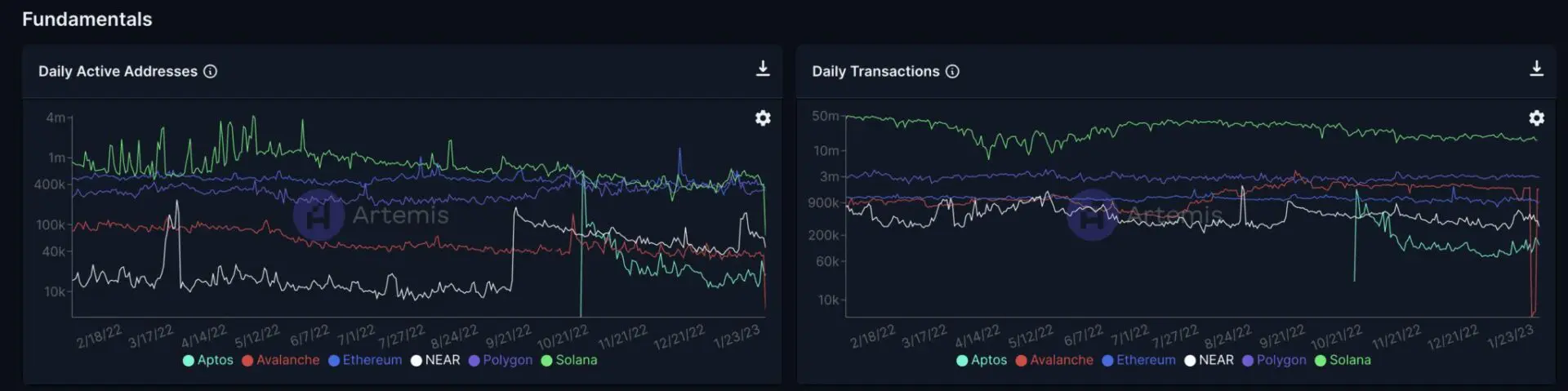 Analisi on-chain: andamento e competitor