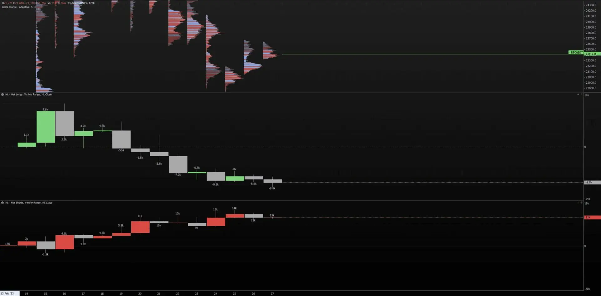 Analisi volumetrica Bitcoin, LONG e SHORT