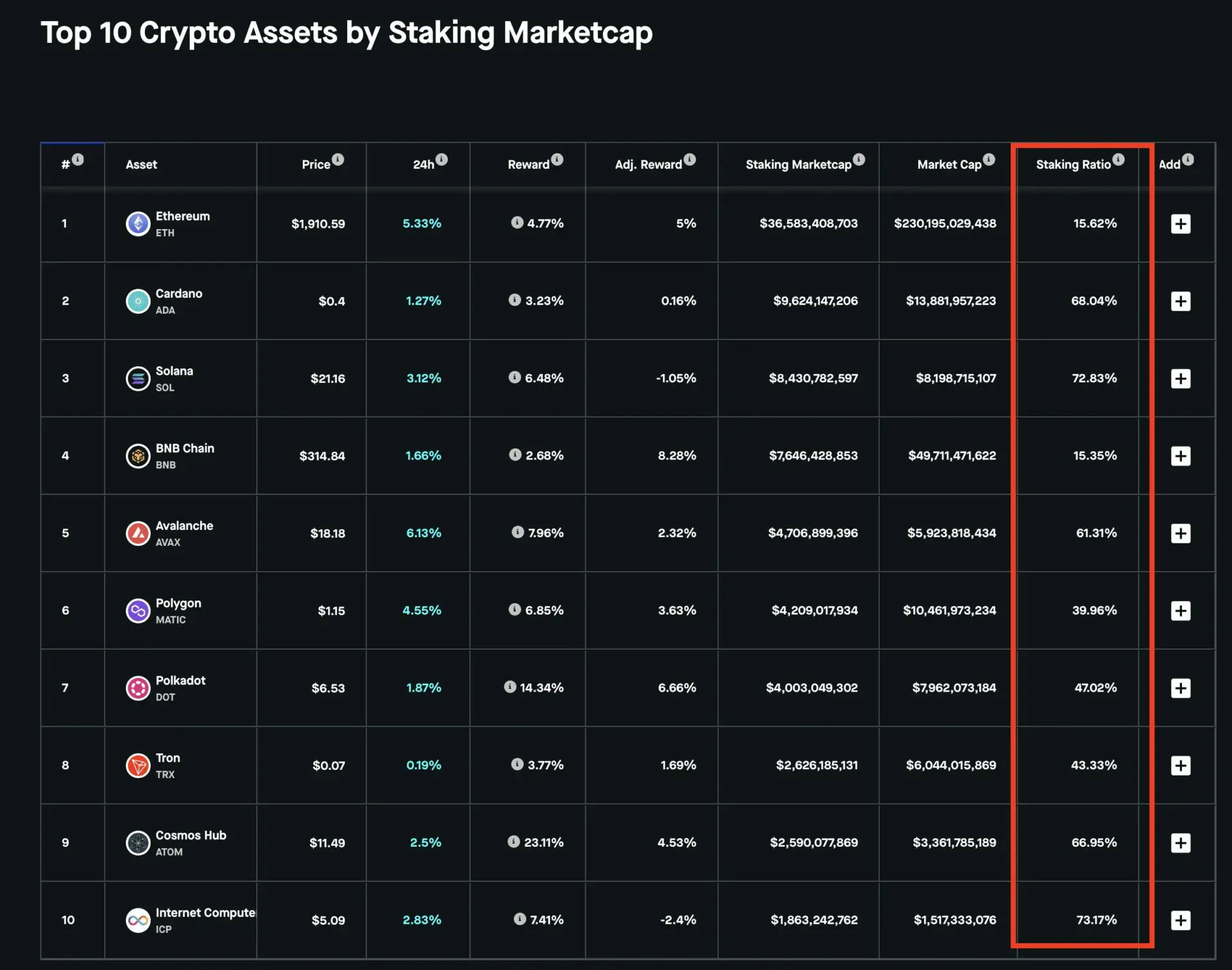 Domanda per lo staking in arrivo?