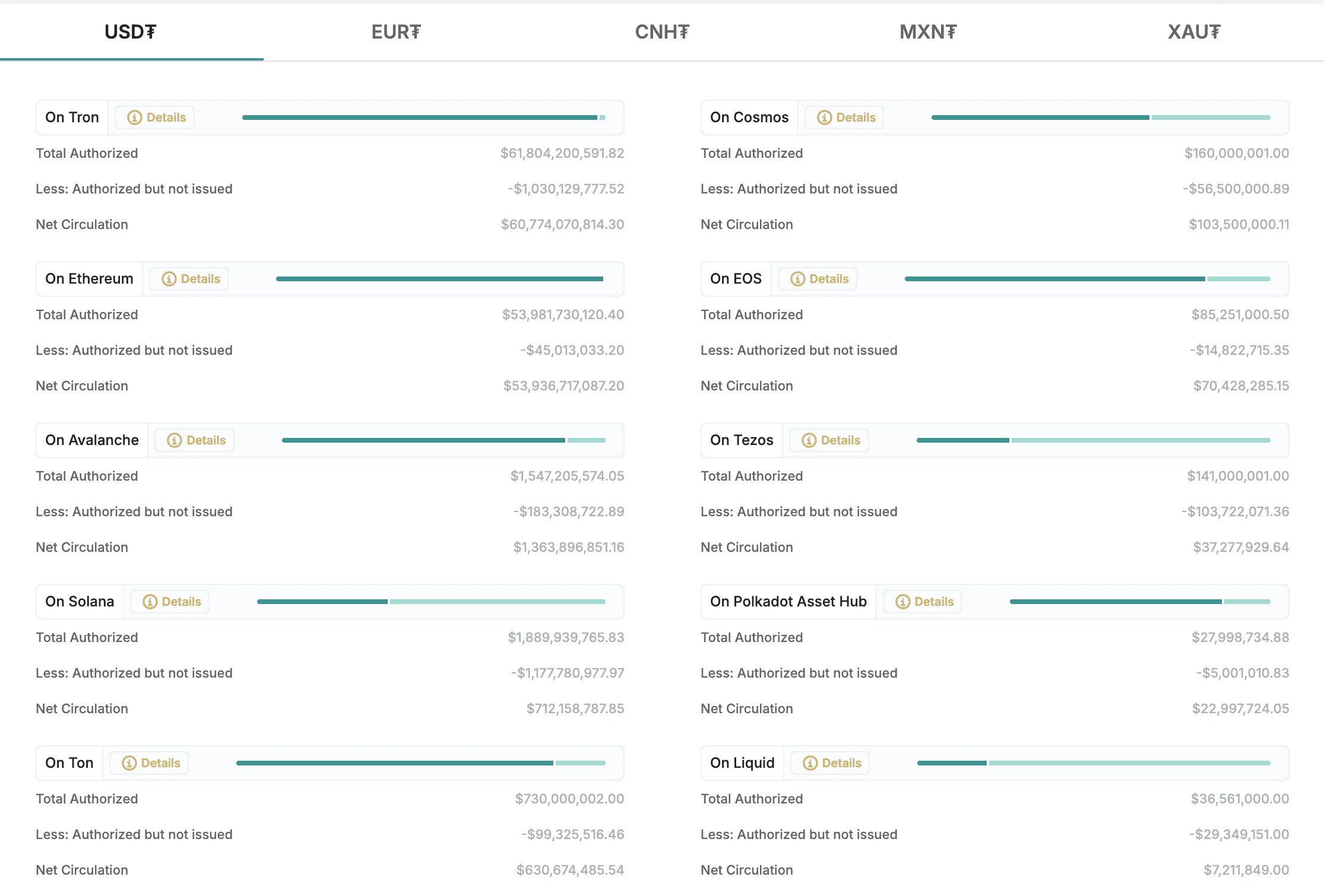 Usdt circulating