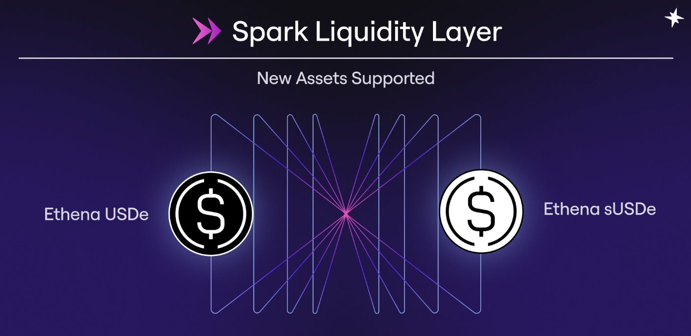 Spark, subDao di Maker: $1.1 miliardi su USDe di Ethena