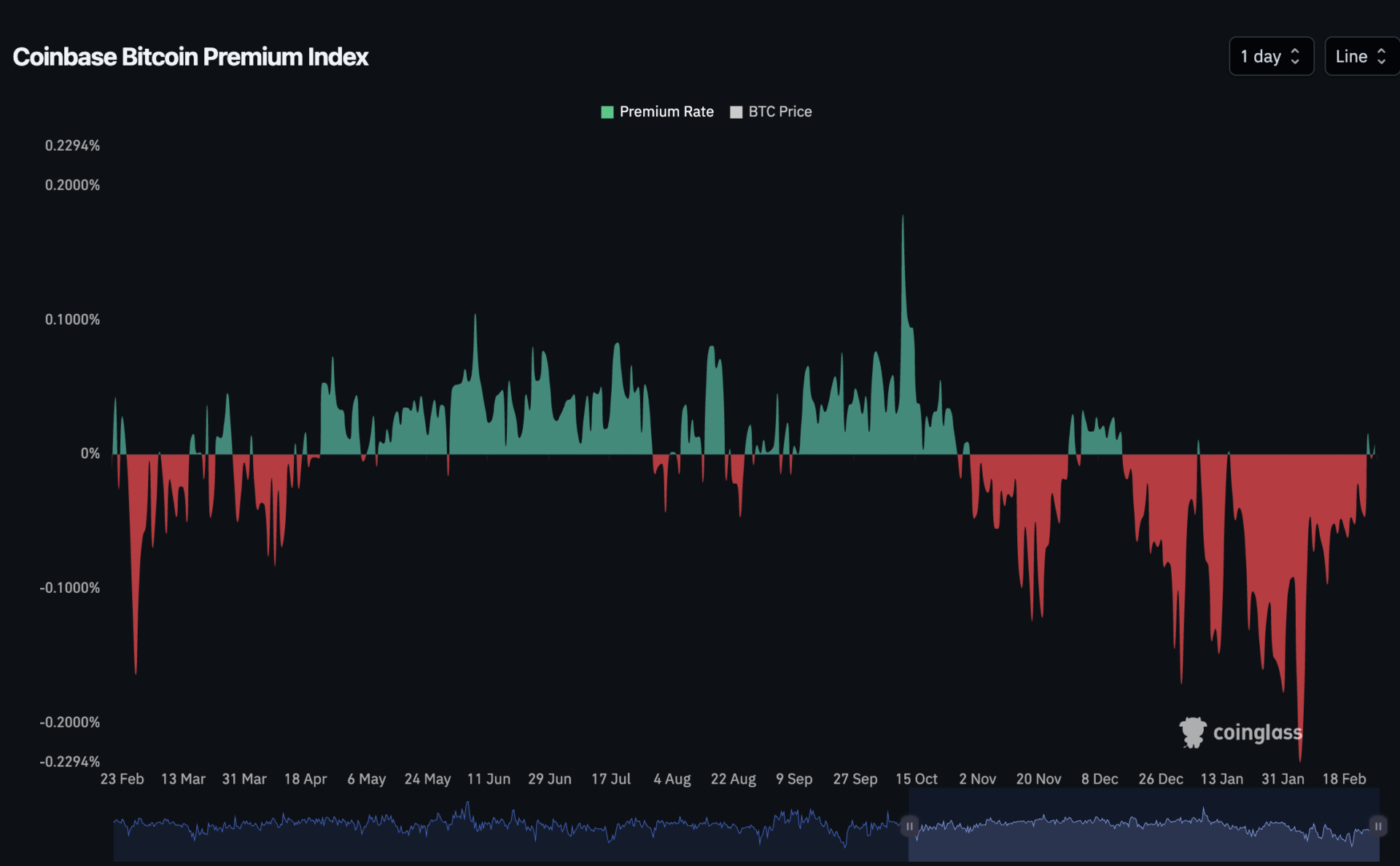 Coinbase premium index 27/02