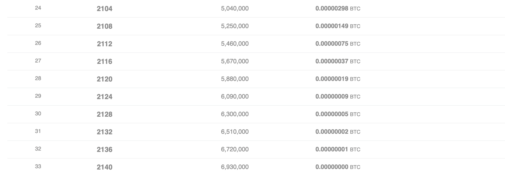 halving bitcoin 2104