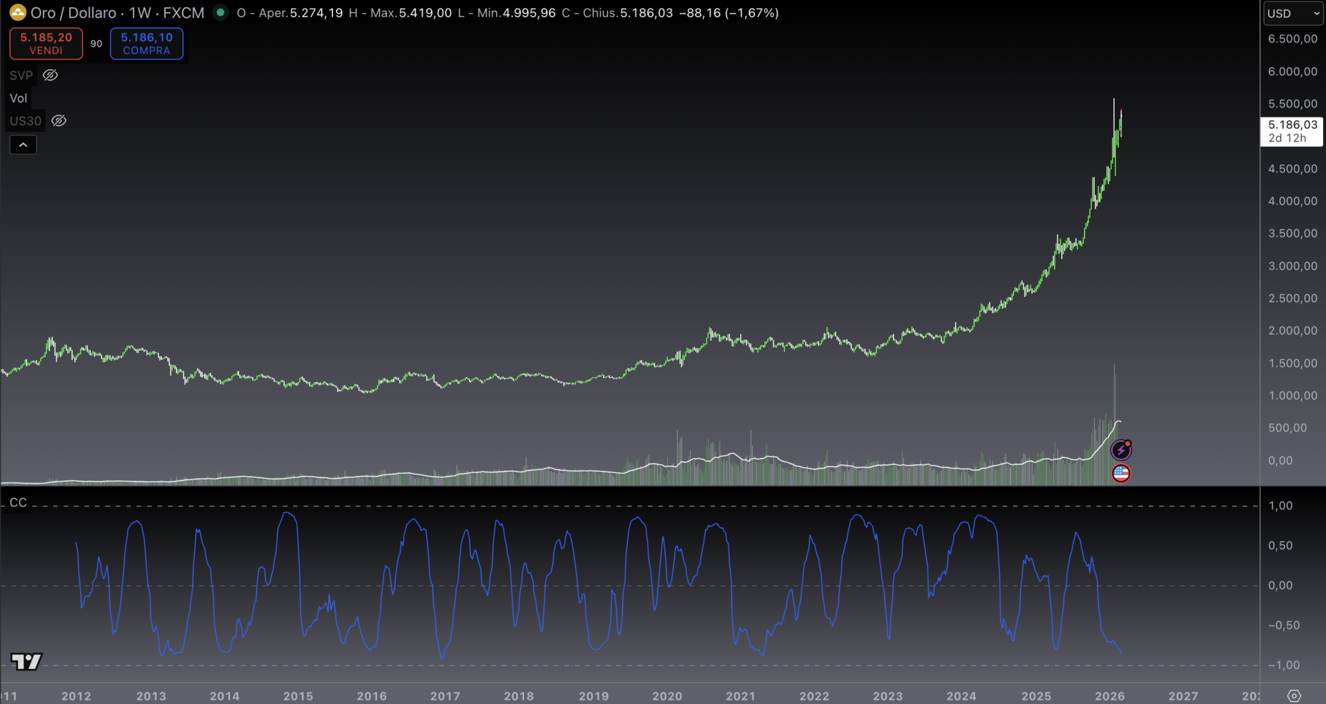 Btc-oro correlazione inversa