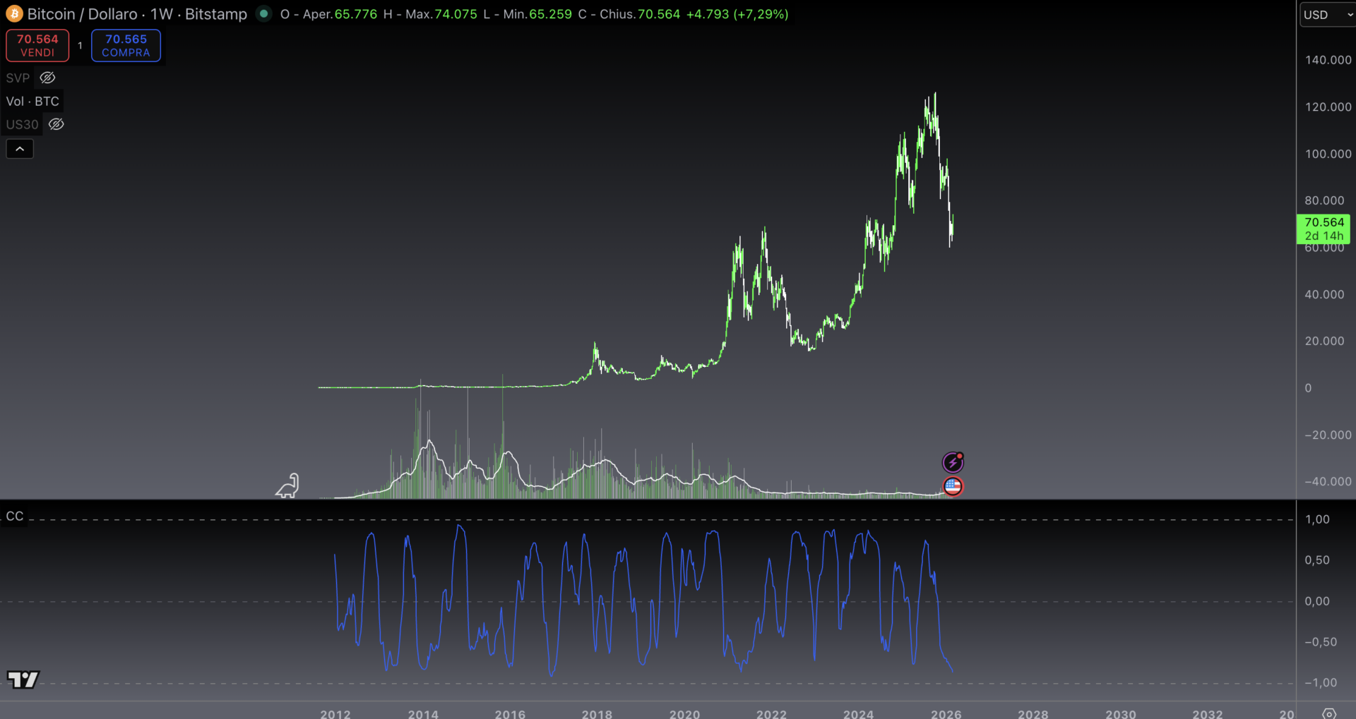 Bitcoin oro correlazione