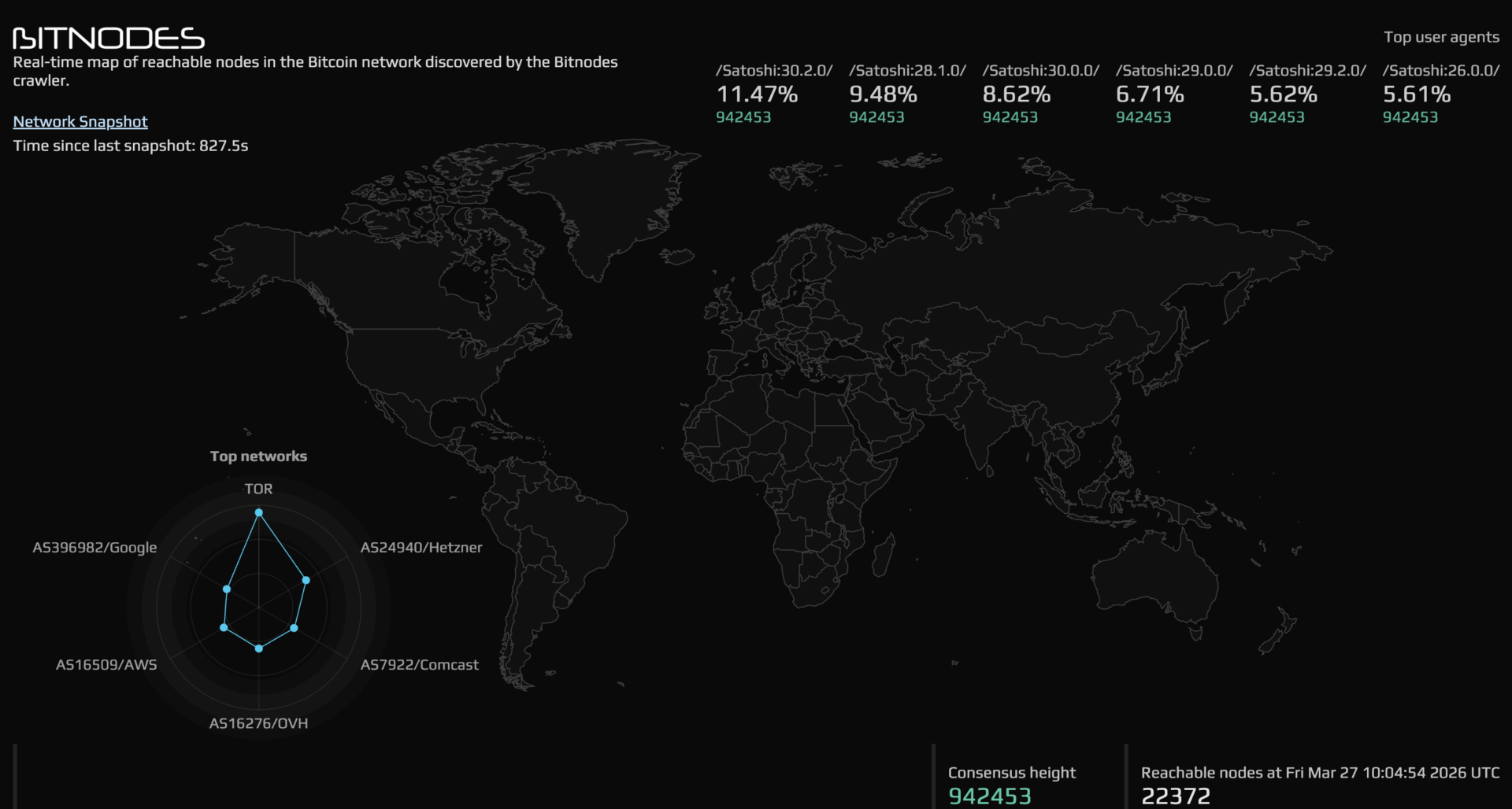 Bitcoin nodes