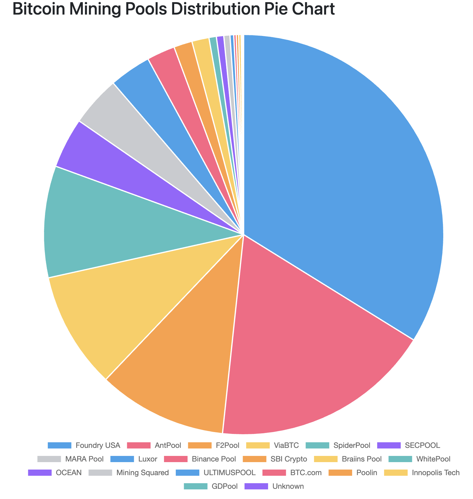 Bitcoin mining distribution