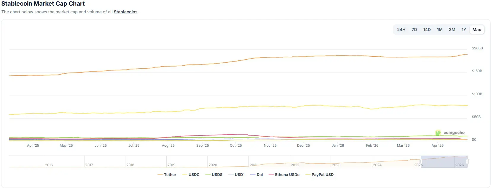 Stablecoin aprile 2026