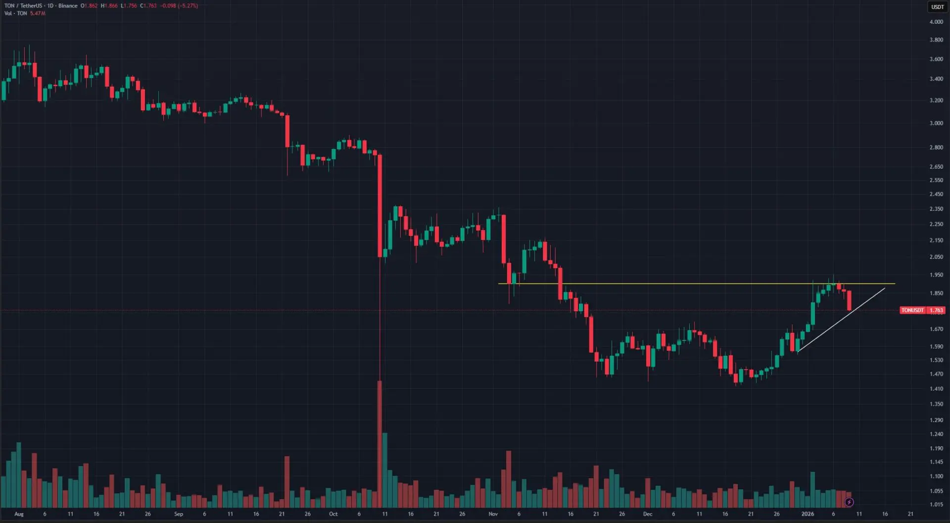 TON USDT 9 gennaio 2026
