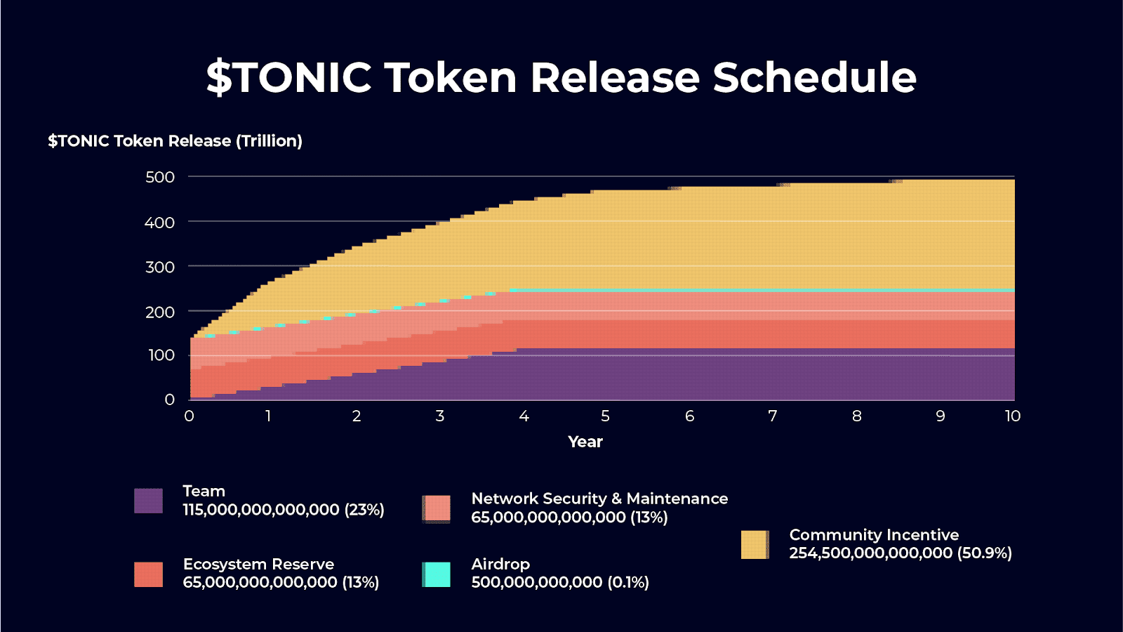 Il token TONIC di Tectonic