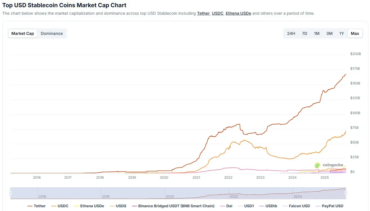 TOP stablecoin USD