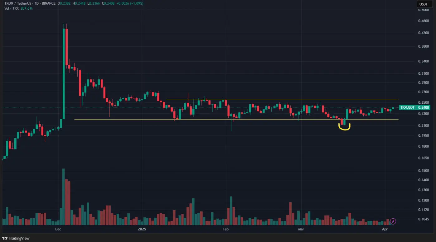 Analisi di Tron (TRX)