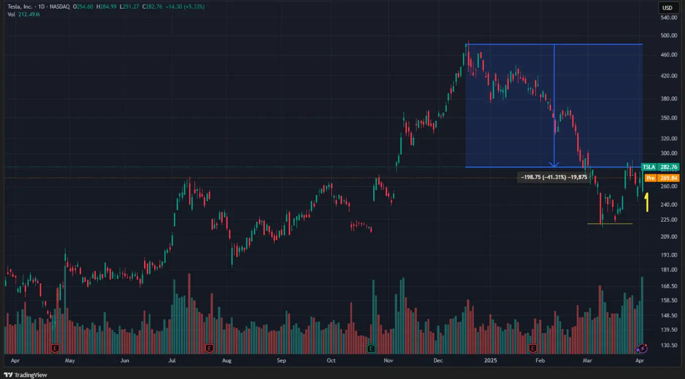 TSLA grafico aprile 2025