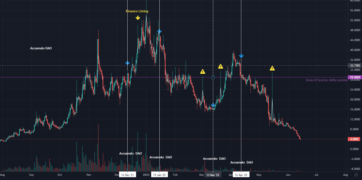 Le date di accumulo di CVX delle DAO