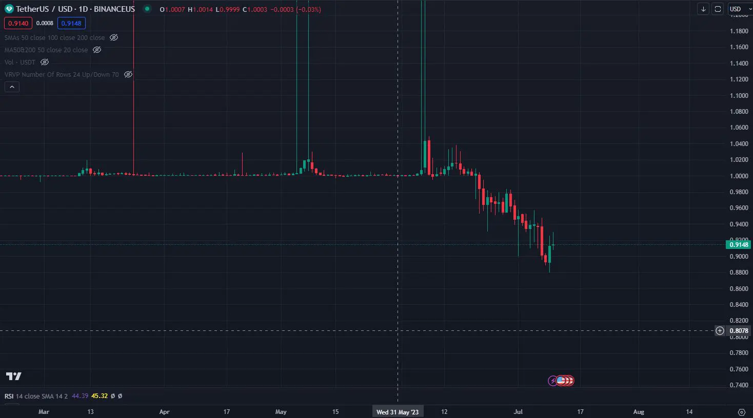 Tether Binance US