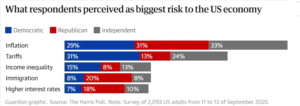 The Guardian biggest risk US economy