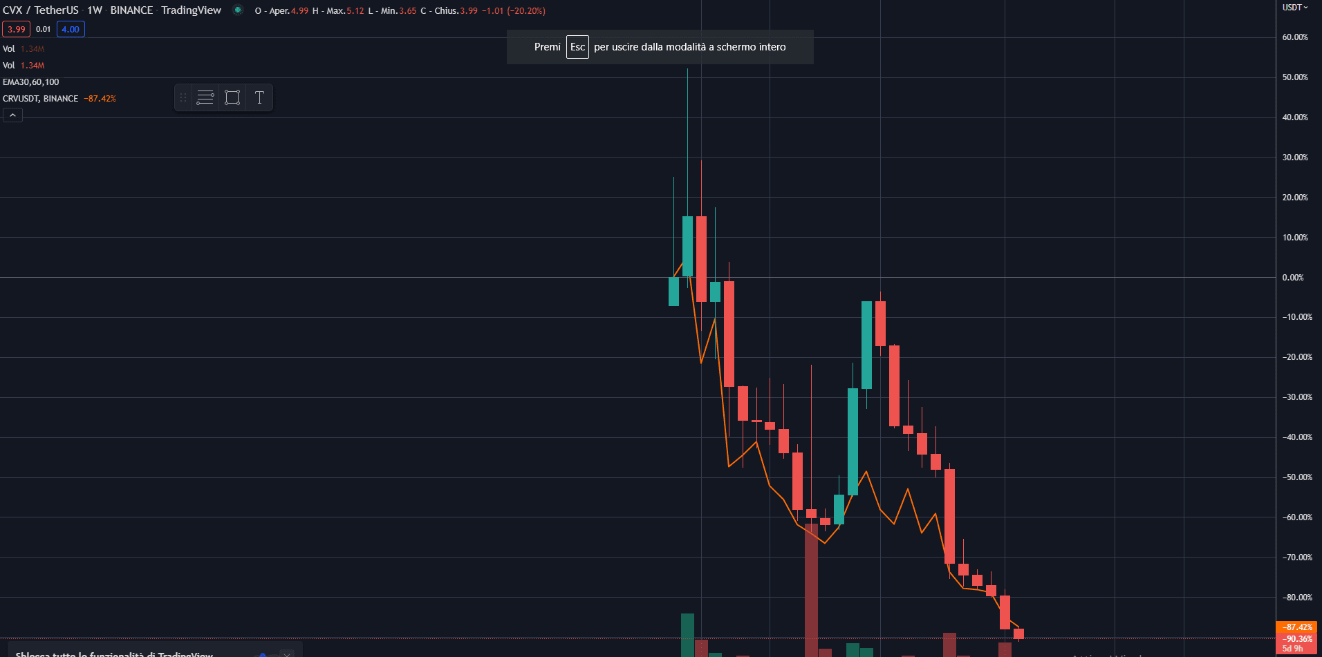 TradingView CVXUSDT