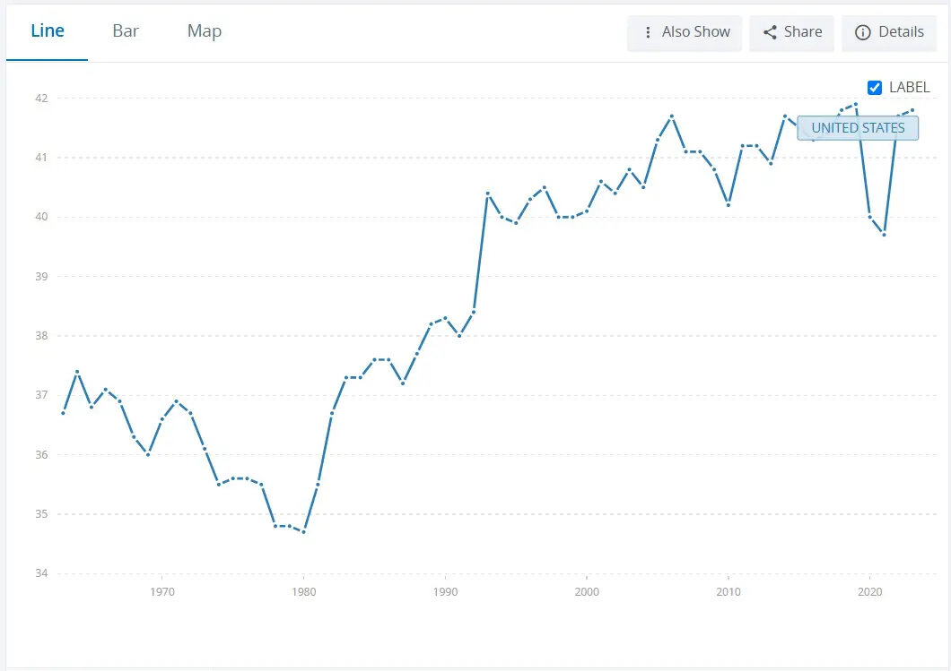 US Gini index