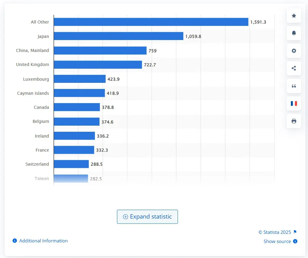 US debt