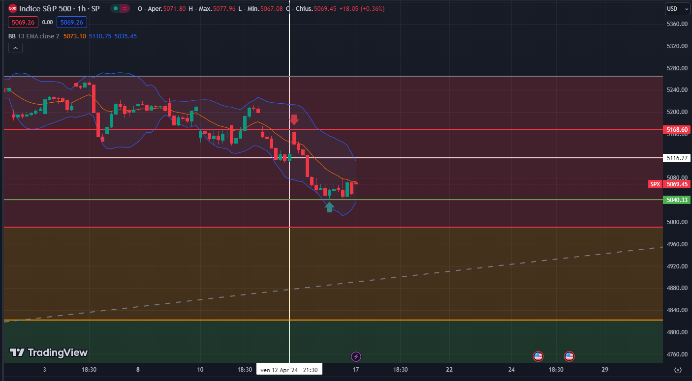 Fibonacci Nasdaq