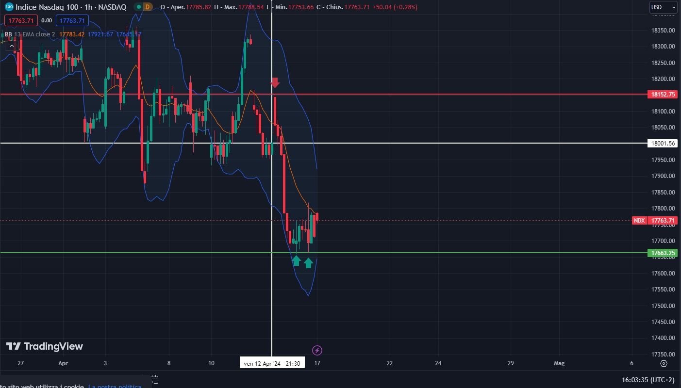 Nasdaq100