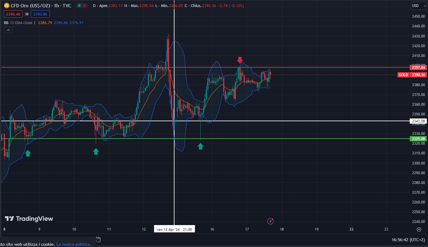CFD Oro