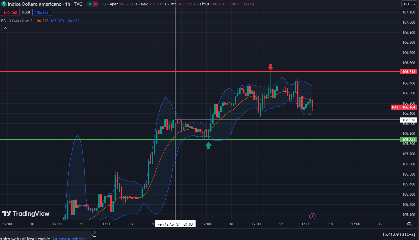 Grafico DYX