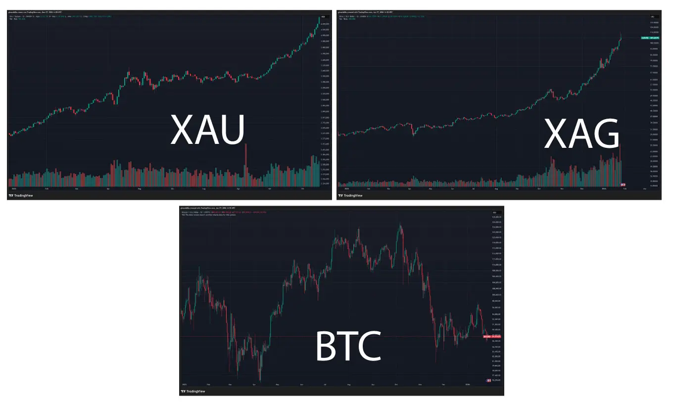 XAU XAG BTC grafici