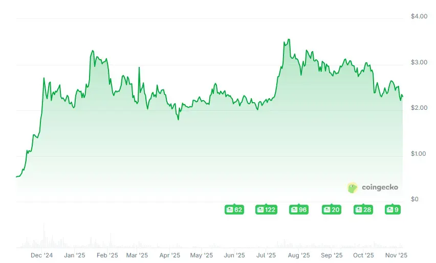 XRP 1Y2