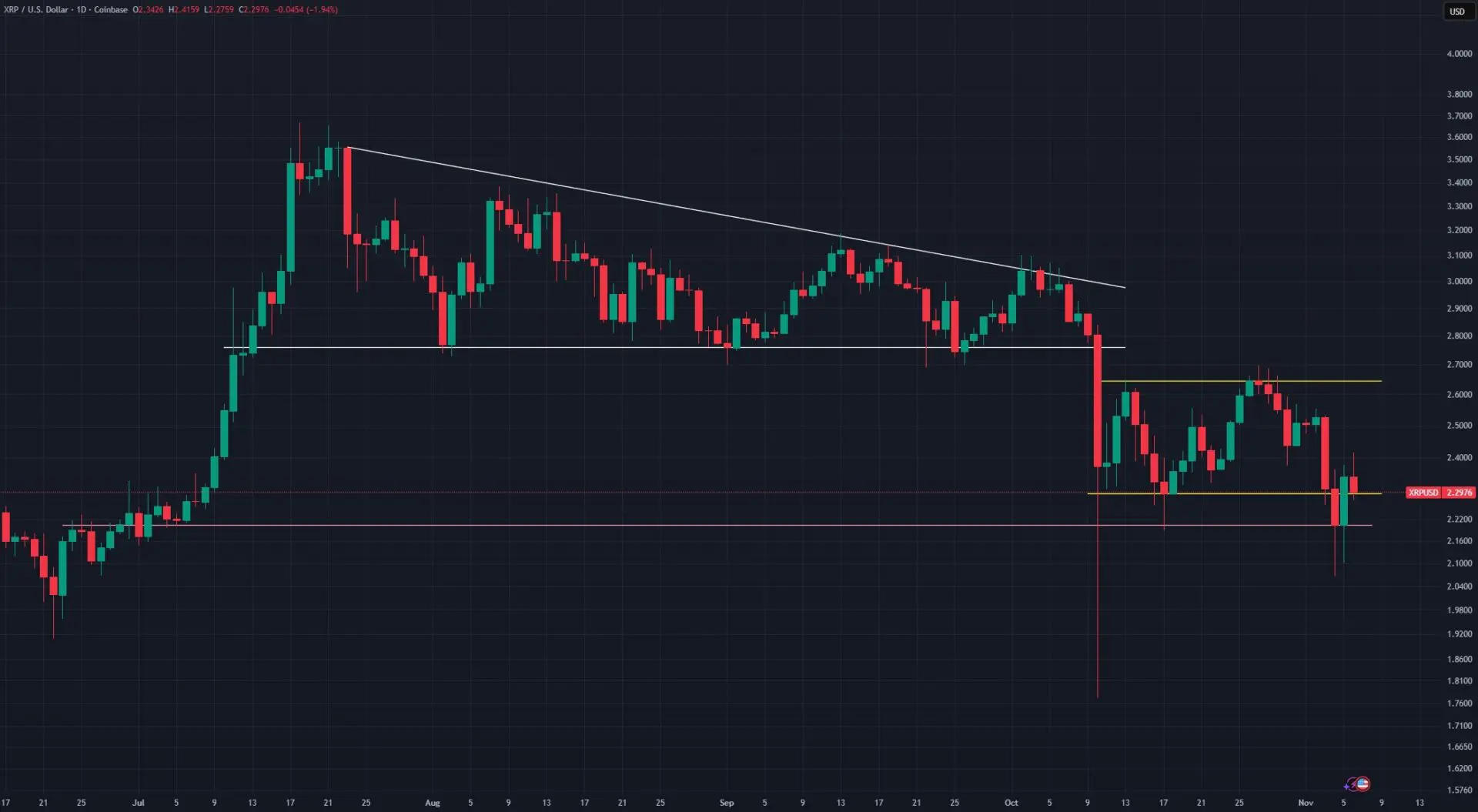 XRP USD 6 novembre 2025