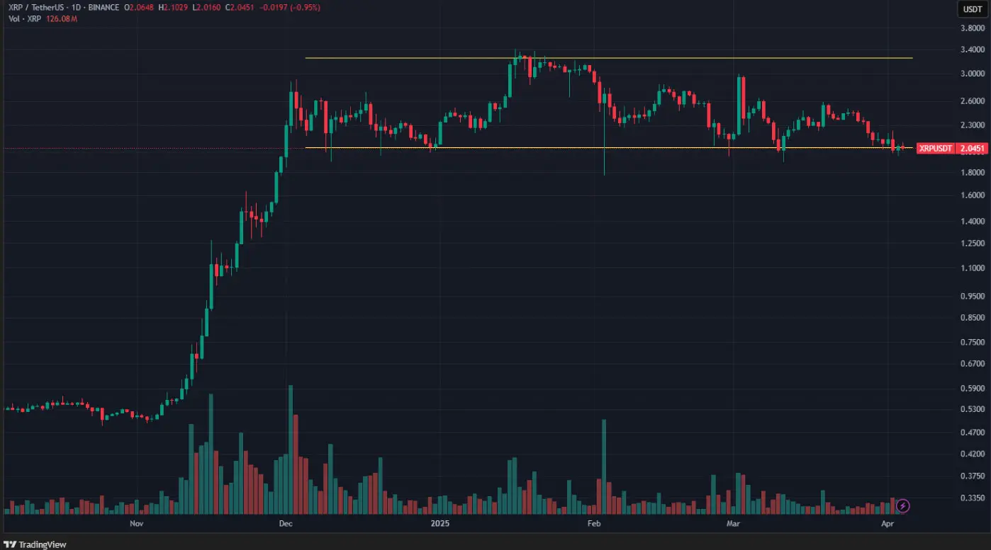 Analisi di Ripple (XRP)