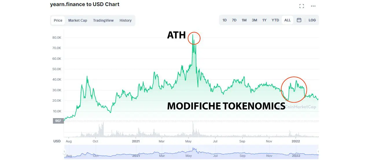 Il token yearn.finance (YFI)