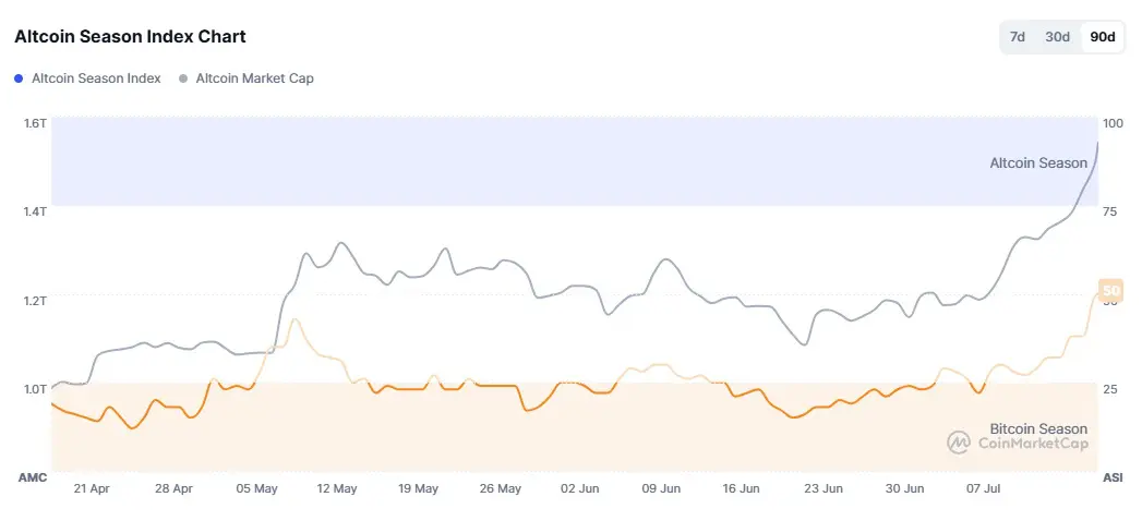 altcoin index update luglio 2025
