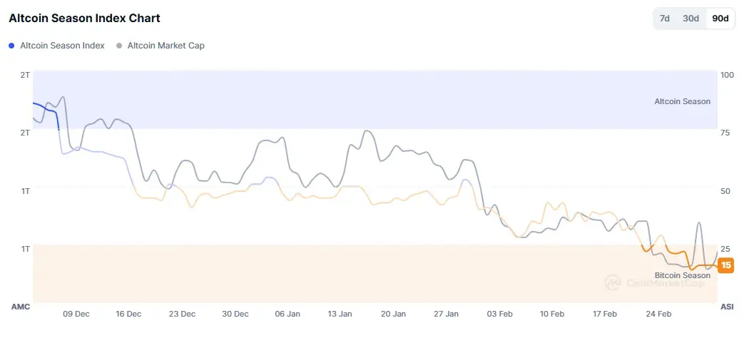 altcoin season index febbraio 2025