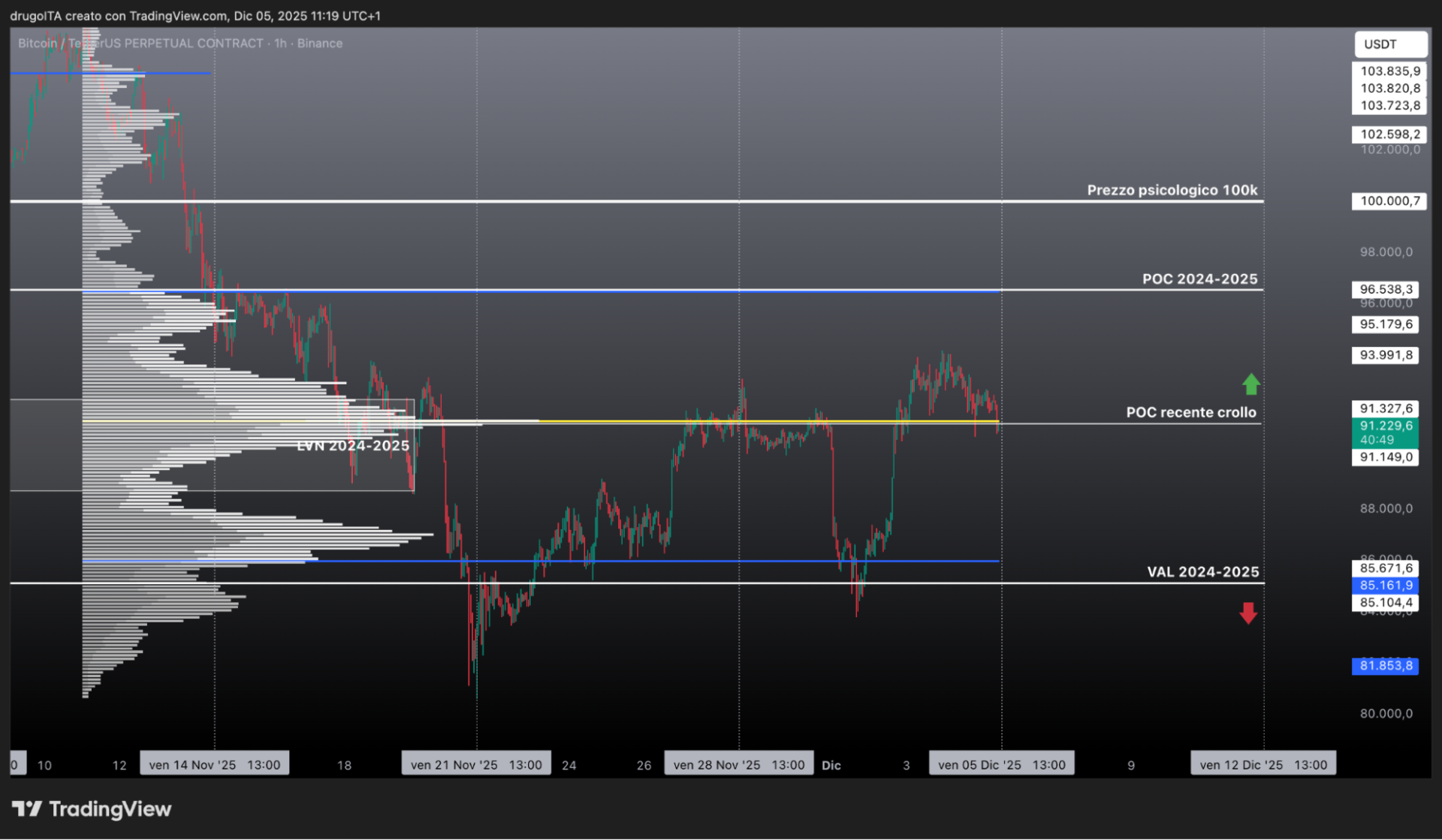 analisi tecnica bitcoin 5 dicembre 2025