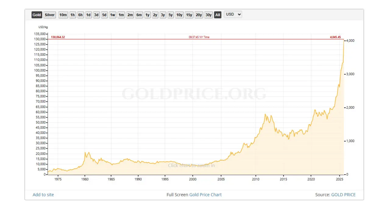 andamento oro dal 1970