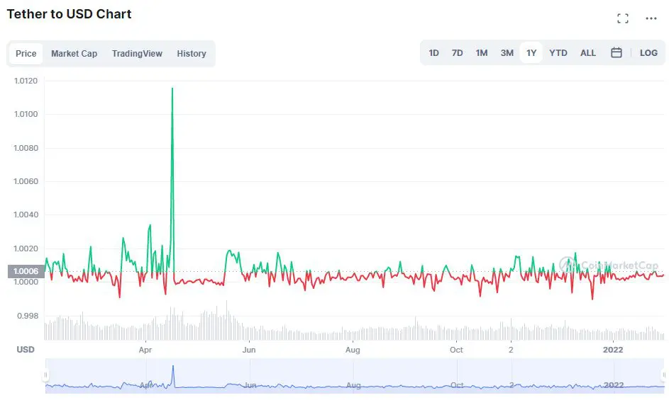 Tether USDT