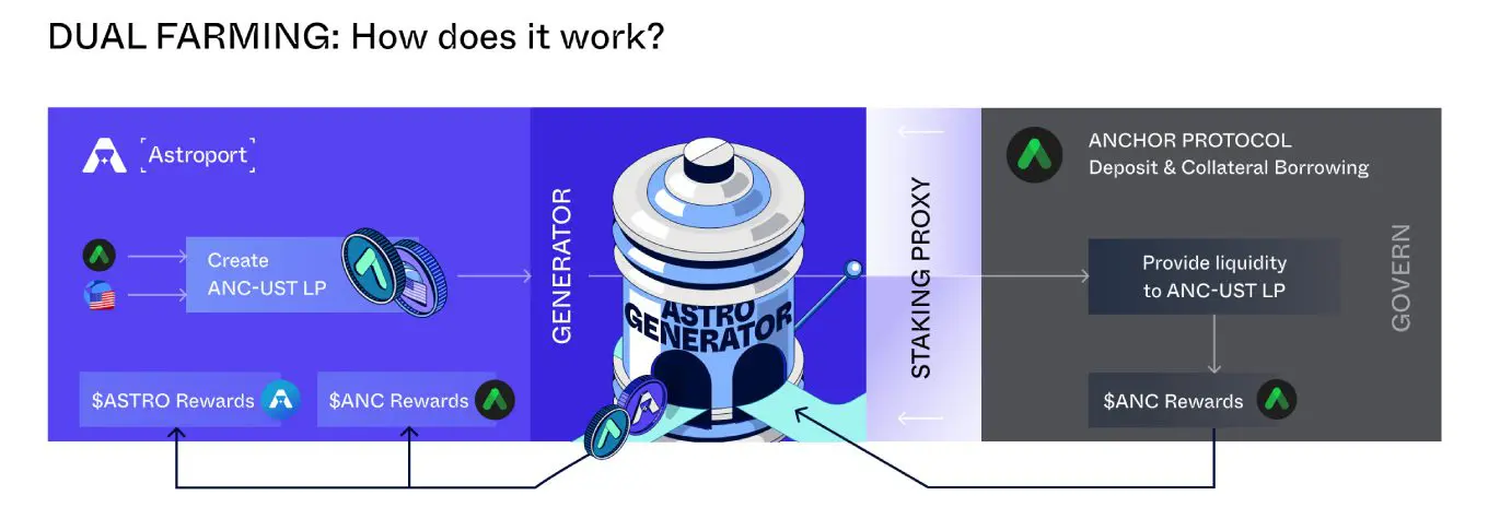Astro Generators Astroport Terra blockchain