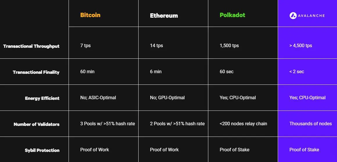 Proof-of-Stake Avalanche